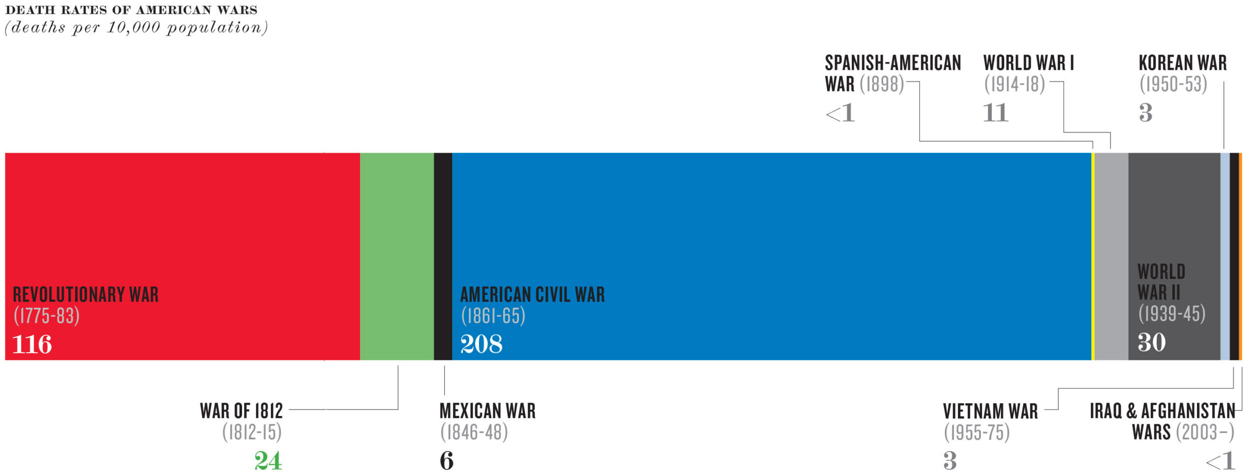 Horizontal bar chart comparing death rates per 10,000 population for American wars from the Mexican War through Iraq and Afghanistan.