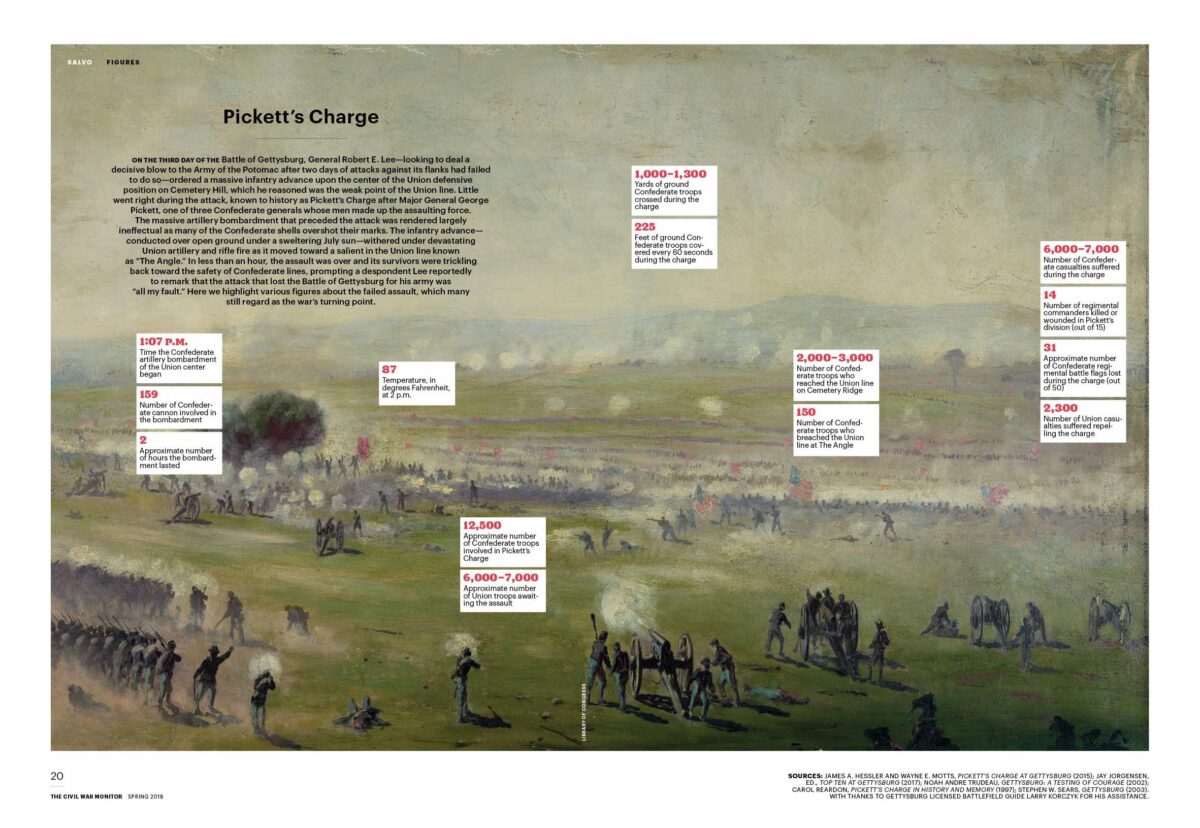 Pickett's Charge