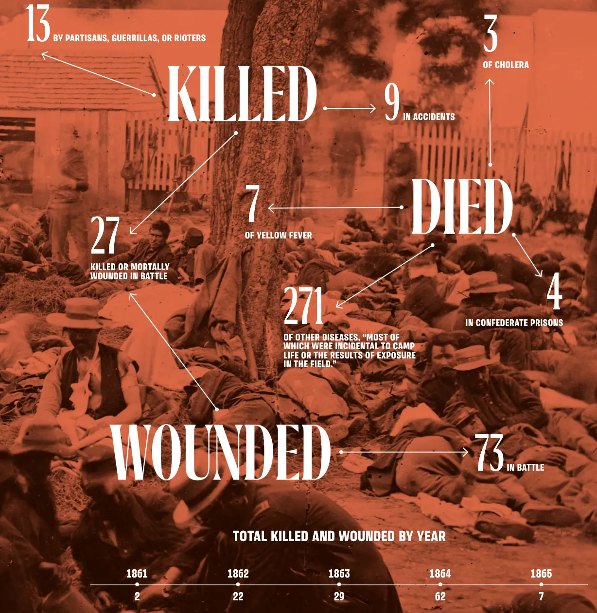 Illustration on Civil War surgeons casualties.