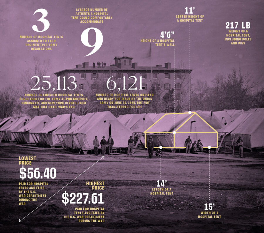 Facts on medical treatment in the field during the Civil War.
